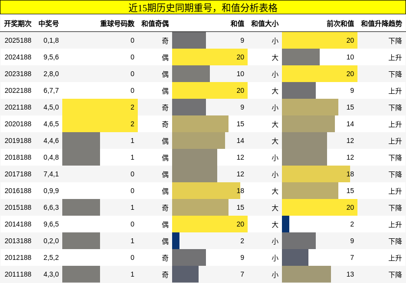 重号分析,和值分析