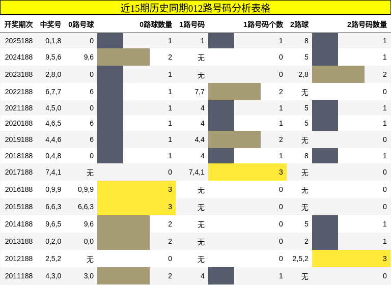 012路号码分析