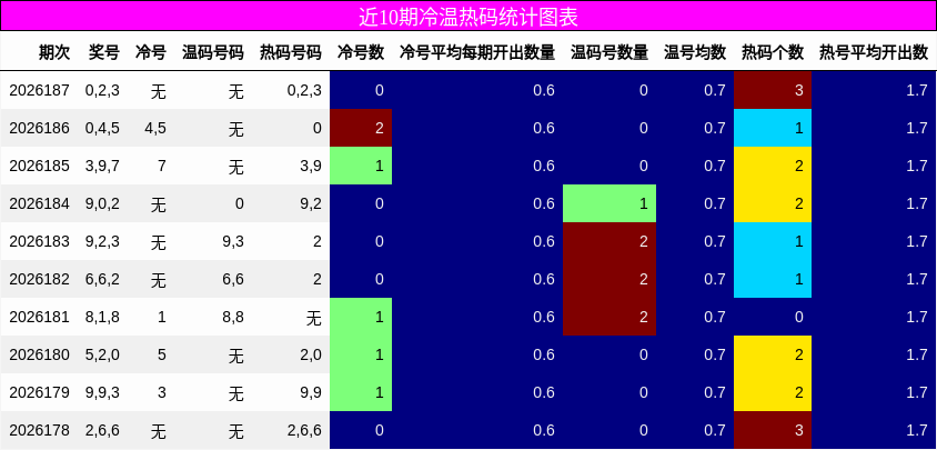 冷温热码分析