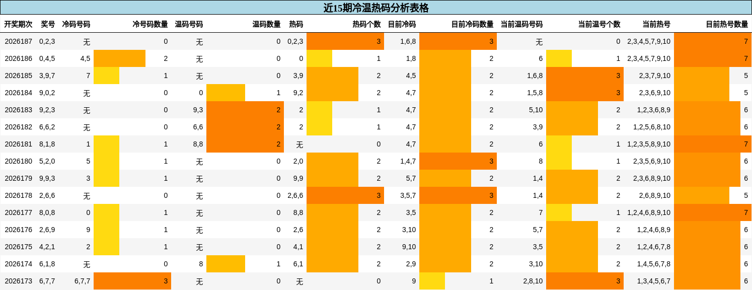 冷温热码分析