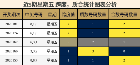 近5期星期五 质合统计图表分析