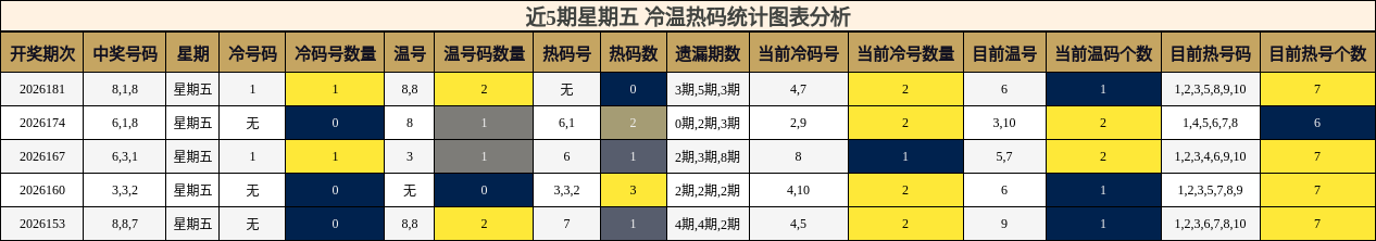 近5期星期五 冷温热码统计图表分析