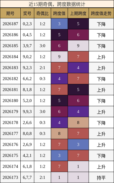 近15期奇偶，跨度数据统计