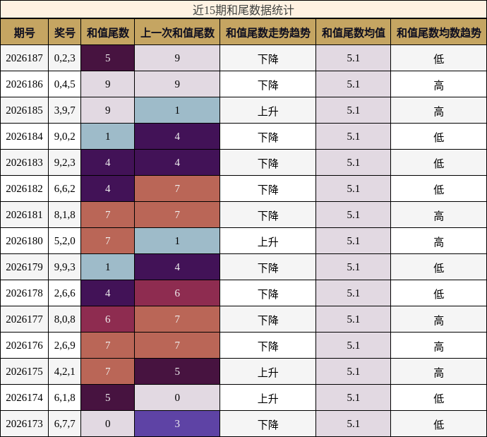 近15期和尾数据统计