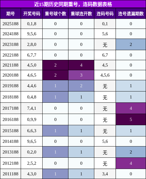 重号分析,连码分析