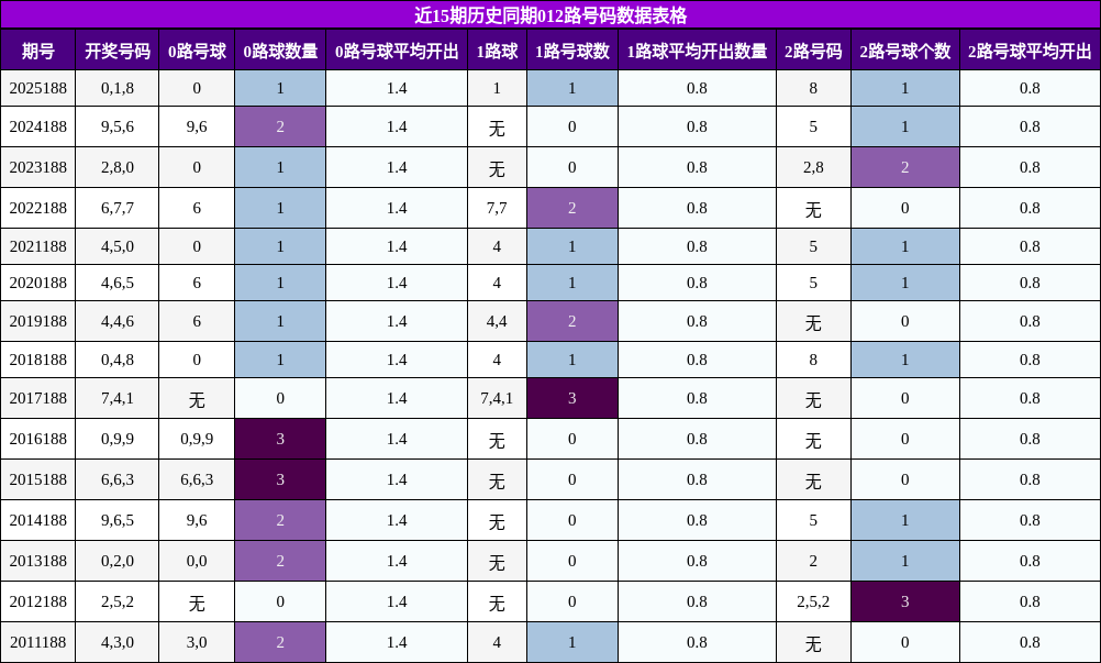 012路号码分析