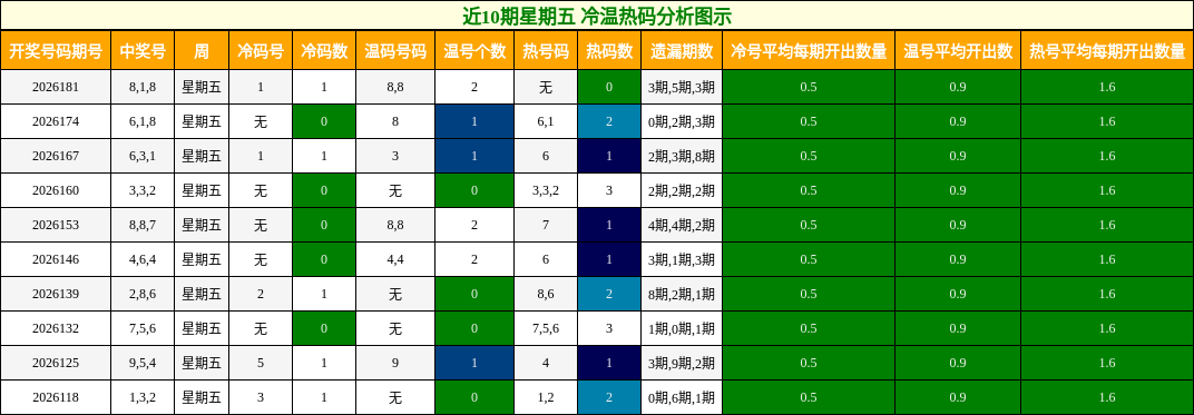 近10期星期五 冷温热码分析图示