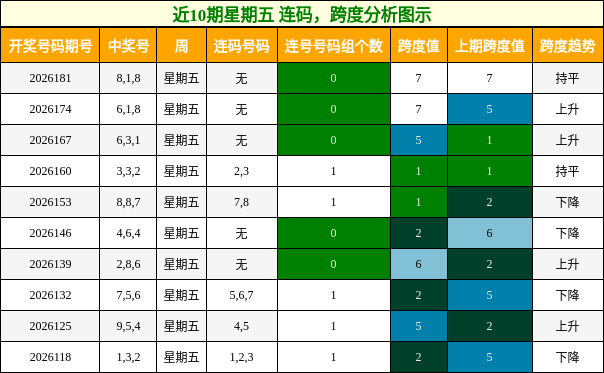 近10期星期五 连码,跨度分析图示