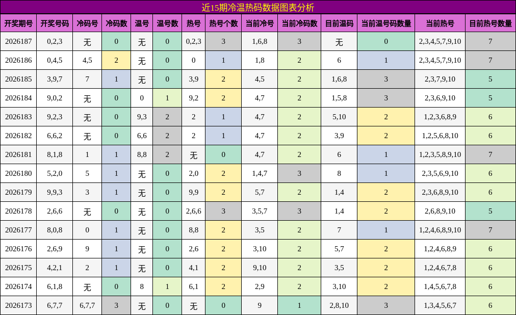 冷温热码分析