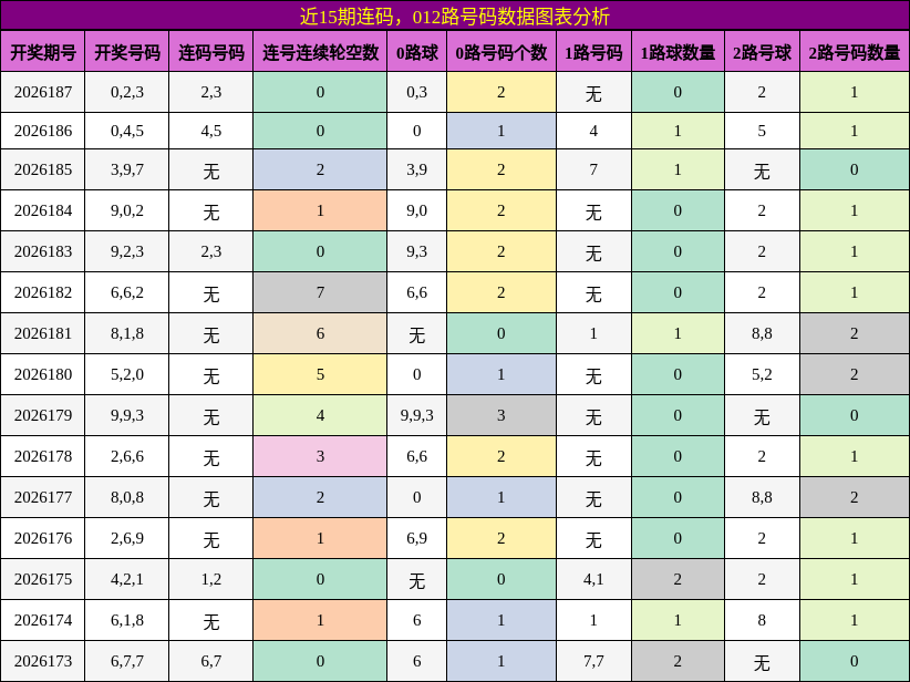 连码分析，012路号码分析