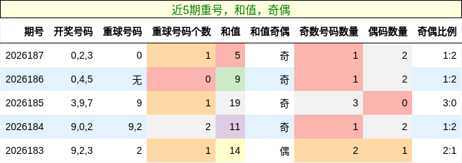 重号分析，和值分析，奇偶分析