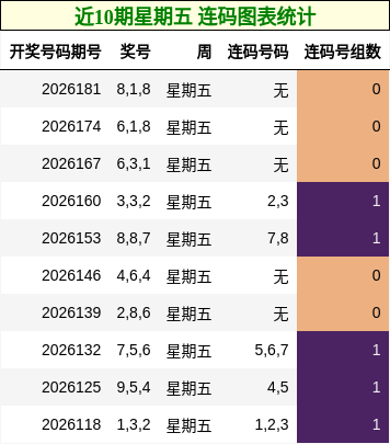 近10期星期五 连码图表统计