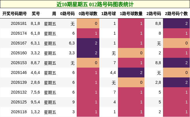 近10期星期五 012路号码图表统计