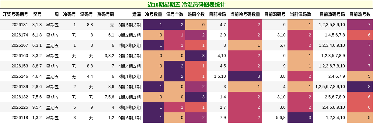近10期星期五 冷温热码图表统计
