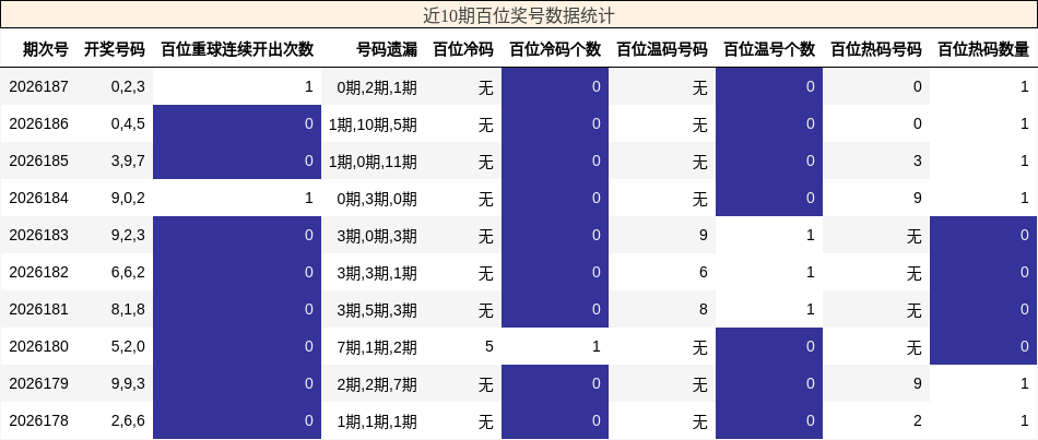 近10期百位奖号数据统计
