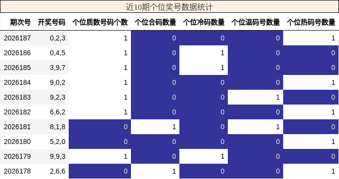 近10期个位奖号数据统计