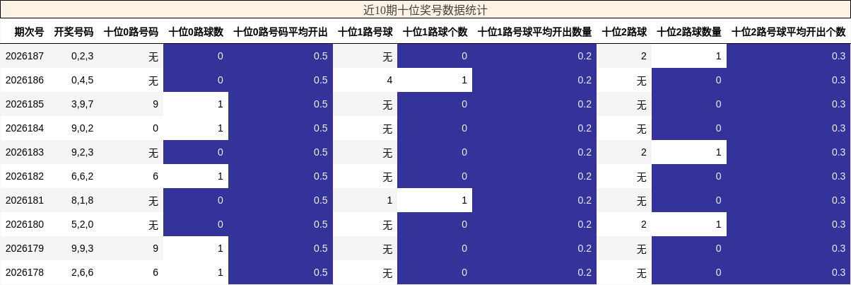 近10期十位奖号数据统计