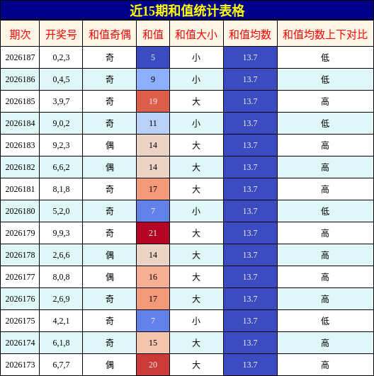 和值分析