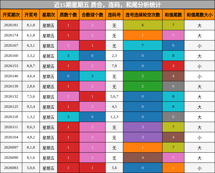 近15期星期五 质合,连码,和尾分析统计