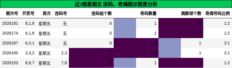 连码分析，奇偶分析