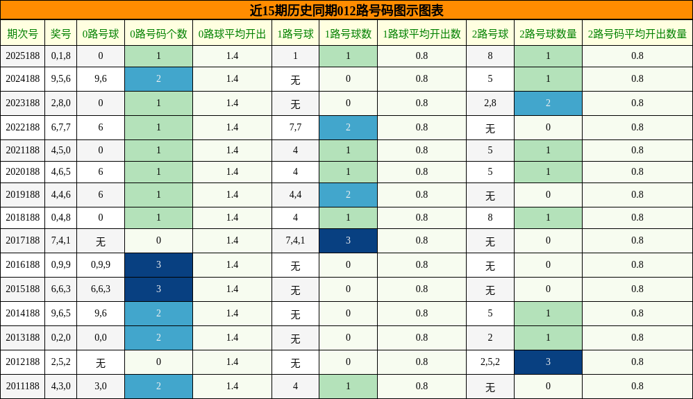 012路号码分析
