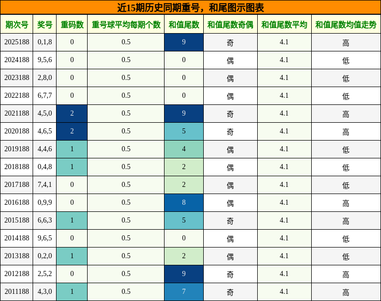重号分析,和尾分析
