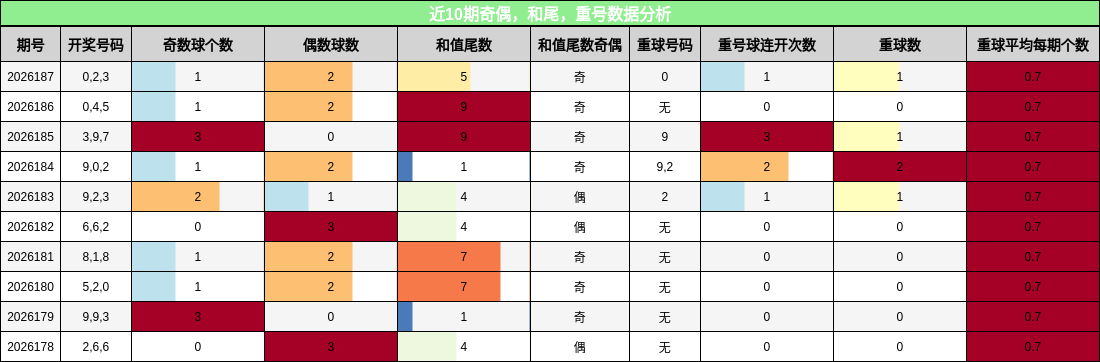 奇偶分析,和尾分析,重号分析