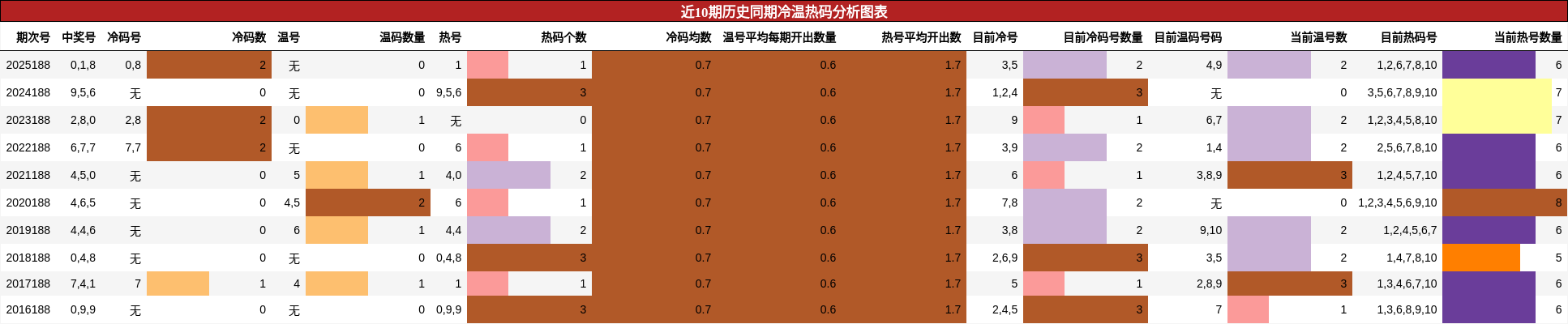 冷温热码分析