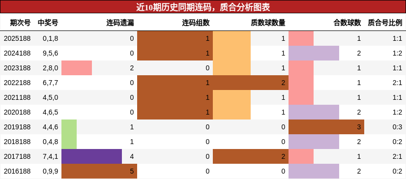 连码分析,质合分析