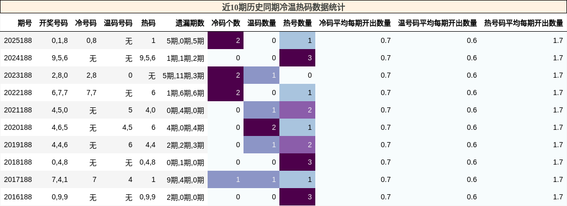 近10期历史同期冷温热码数据统计