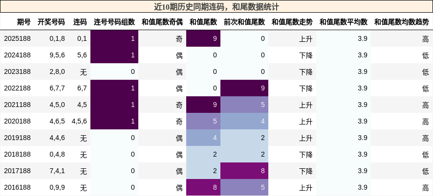 近10期历史同期连码，和尾数据统计