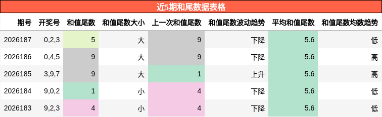 和尾分析