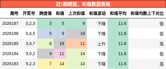 跨度分析，和值分析