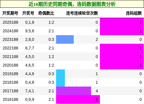 奇偶分析，连码分析
