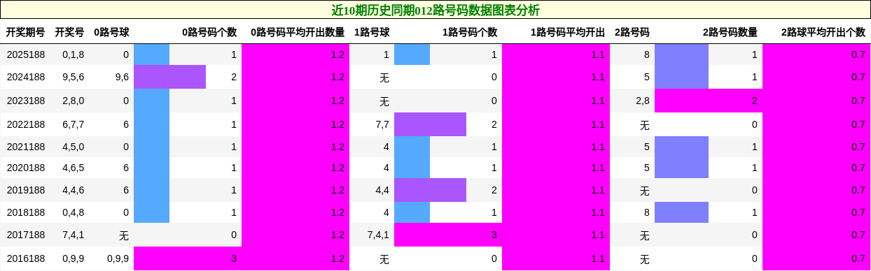 012路号码分析