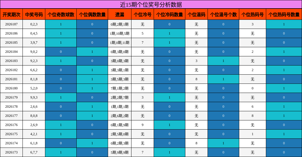 近15期个位奖号分析数据