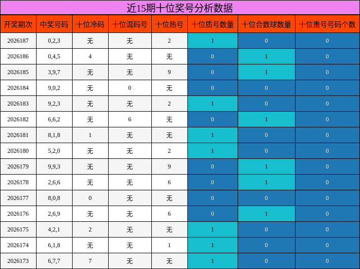 近15期十位奖号分析数据