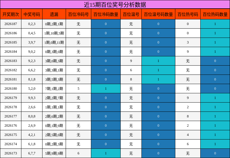 近15期百位奖号分析数据