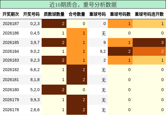 质合分析,重号分析