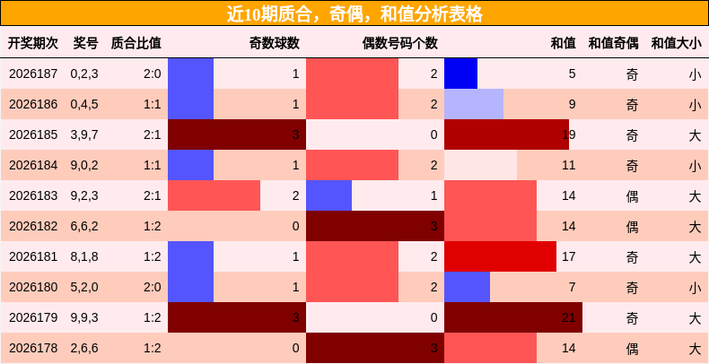 近10期质合,奇偶,和值分析表格