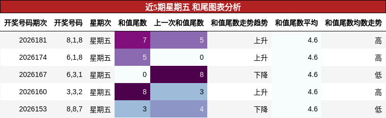 和尾分析
