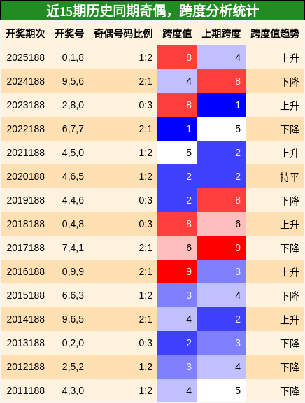 奇偶分析,跨度分析