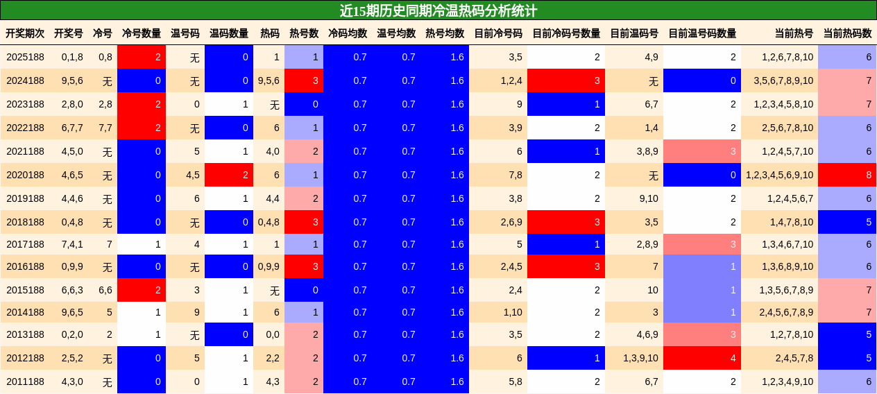 冷温热码分析
