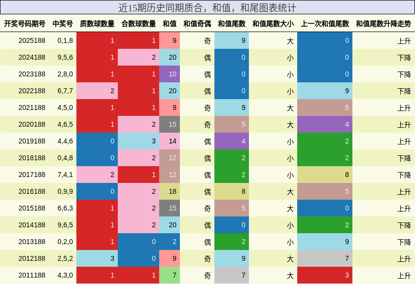 质合分析，和值分析，和尾分析