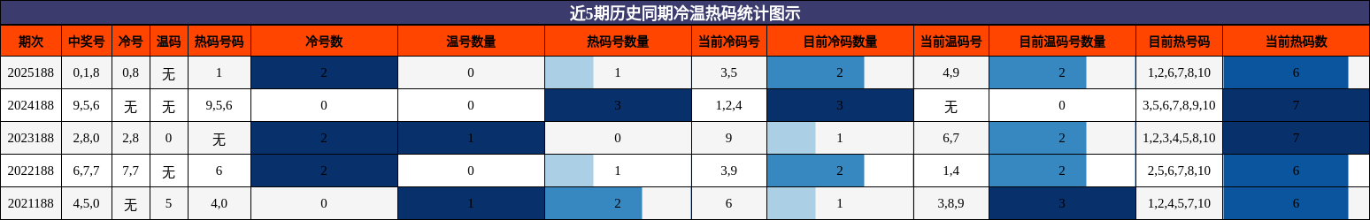 冷温热码分析