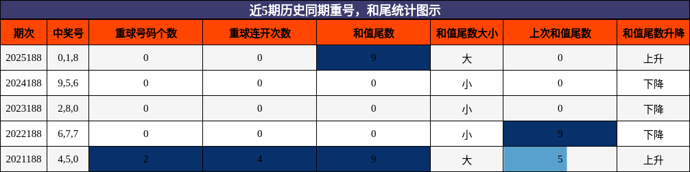 重号分析,和尾分析