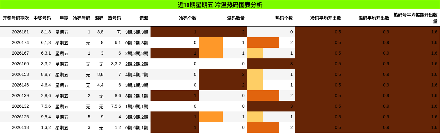 冷温热码分析
