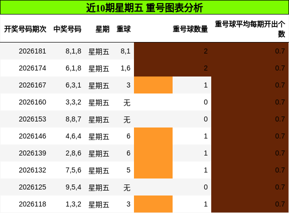重号分析