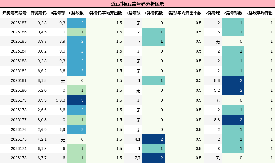 012路号码分析