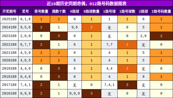 奇偶分析,012路号码分析